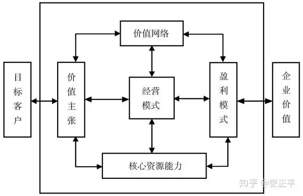 商业模式结构示意图