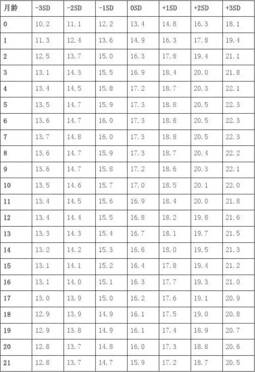 附表00007:男孩0-24个月bmi标准表(who儿童生长标准2006)