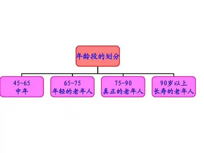 年龄段的划分 45-65 中年 65-75 年轻的老年人 75-90 真正的老年人 90