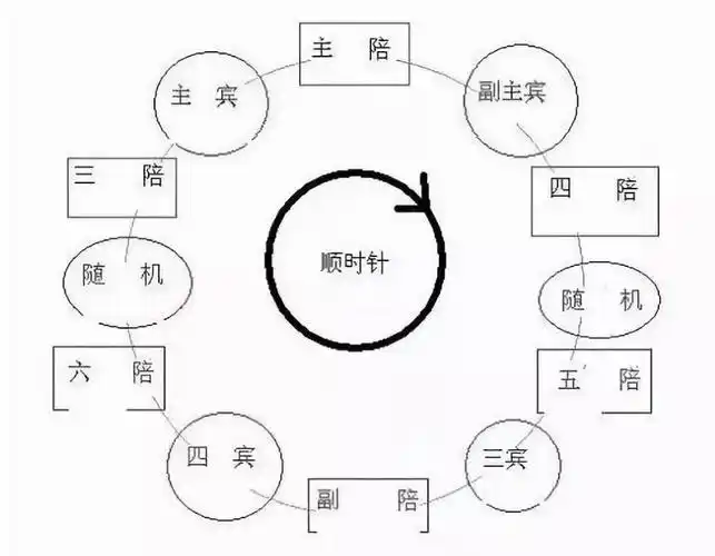 需要指出的,以上所列示的"主陪""主宾""副陪""副主宾"这四个位置在