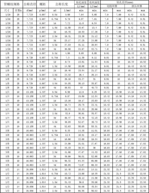 管螺纹(g)系列螺纹丝套规格,型式尺寸及安装参数表_文档下载