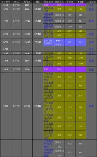 2012最新卫星节目参数表
