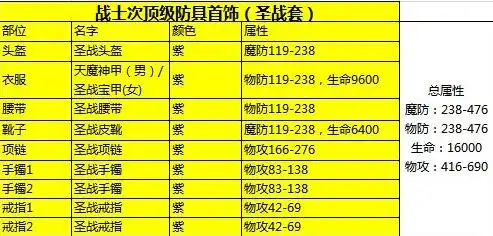 热血传奇手机版性价比才是王道战士装备选择之圣战套