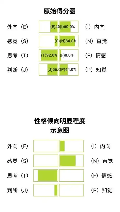mbti测试的准确性如何?为什么每一次测试结果都不一样?
