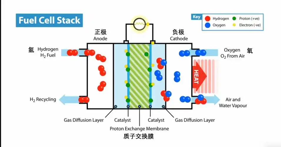 氢燃料电池汽车要来了