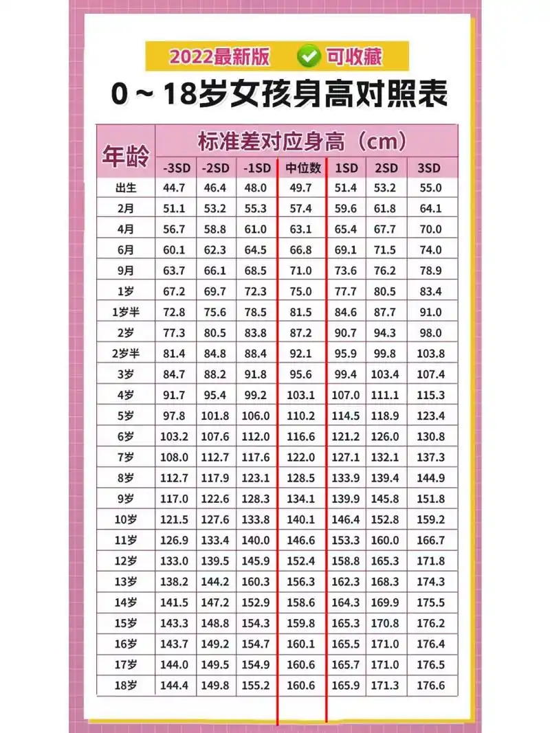 0-18岁女孩子身高对照表!! 1-18岁女娃娃身高表来了!家长们收藏起来,