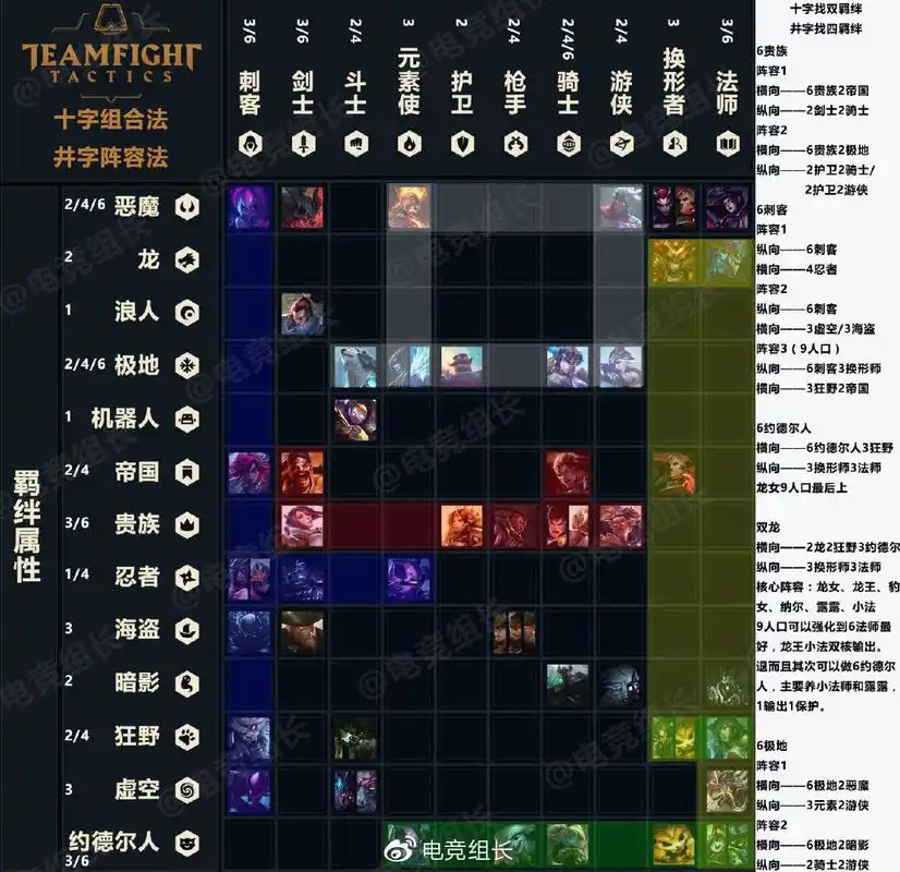 云顶之弈什么阵容强先了解羁绊我教你选阵容