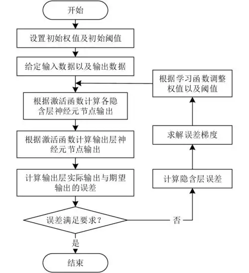 bp神经网络模型流程图