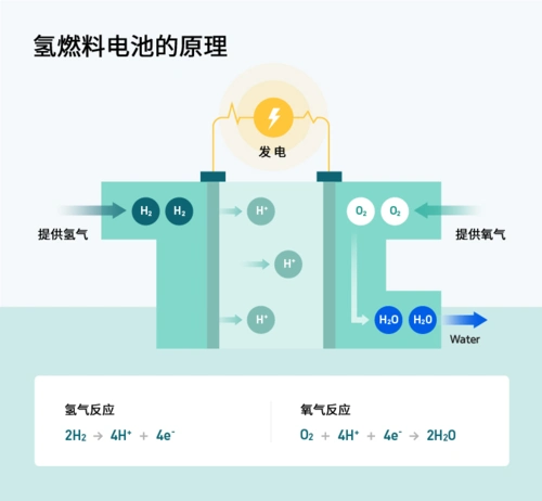 氢燃料电池工作原理