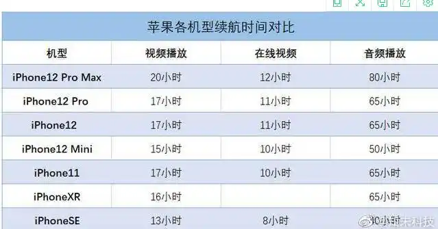 iphone12电池容量最大多少iphone12电池续航多久