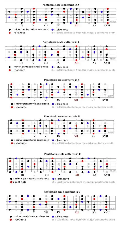 布鲁斯音阶吉他指法布鲁斯音阶吉他指板图