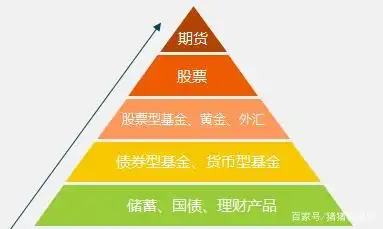 金字塔,最底层的风险最低,起到稳固的作用,从下越往上越高产品的收益