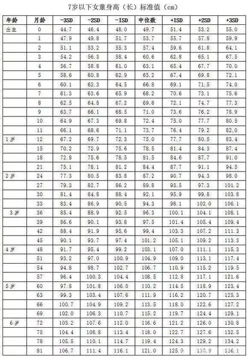 宝宝1到3岁正常身高是多少呢?可以参考两个标准