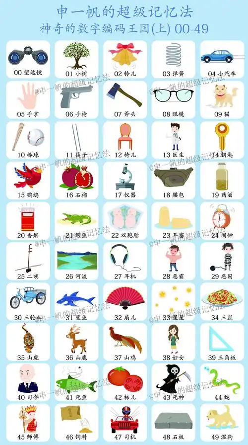 关于全脑记忆中中文数字编码记忆表的问题