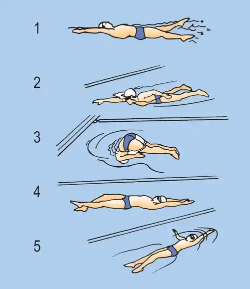 仰泳转身 当泳者游至接近池壁且做完最后一次划臂动作时,应快速将身体