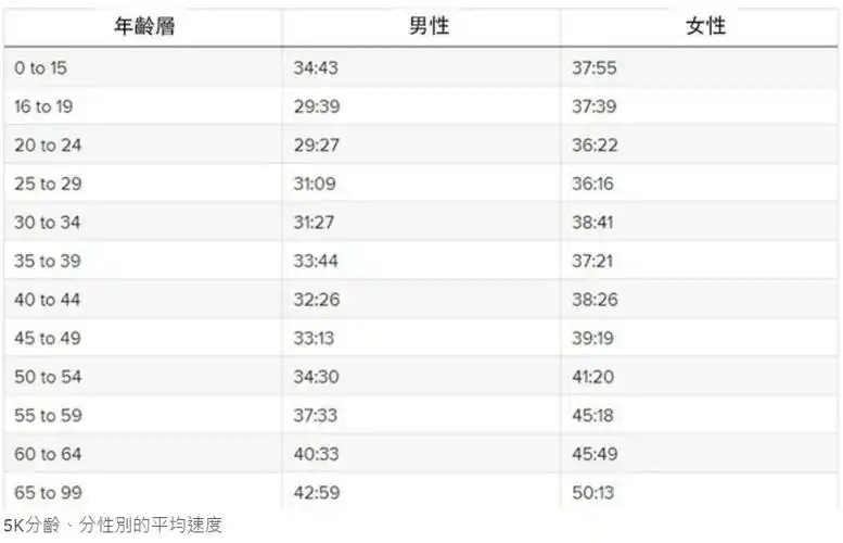 从年龄性别看5公里跑步平均成绩你达标了吗