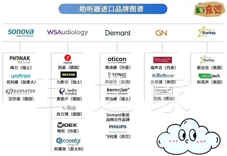 各类助听器品牌图谱