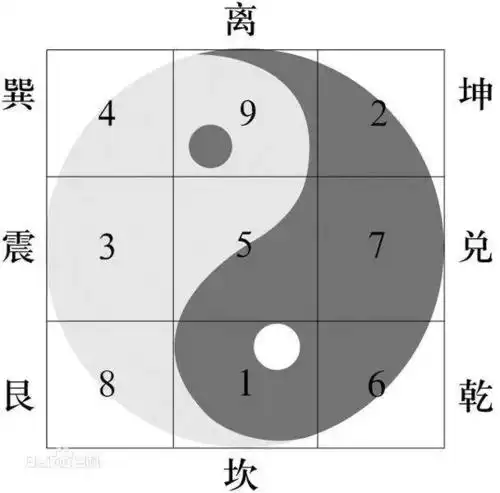 那么怎么记住后天八卦在九宫里的顺序呢?