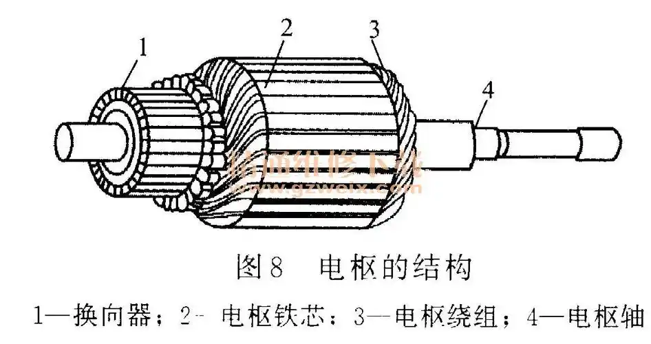 直流电动机的转子(电枢)主要包括铁芯,绕组,换向器电枢轴等,其结构
