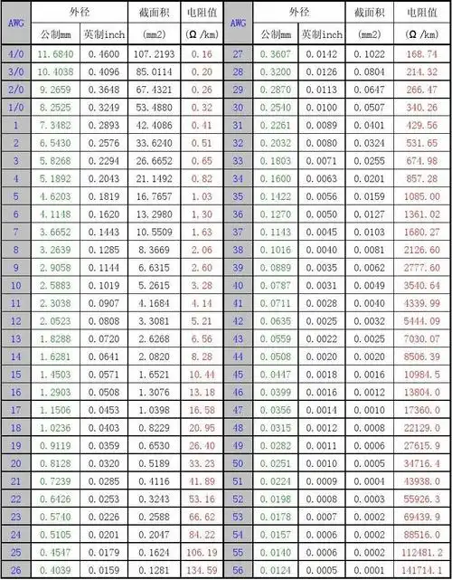 美国电线电缆标准awg对照表