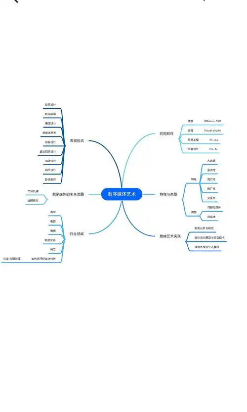 数字媒体艺术思维导图