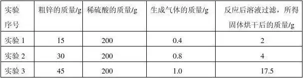 某实验小组在用粗锌(杂质难溶于水且与稀硫酸不反应)与200 g稀