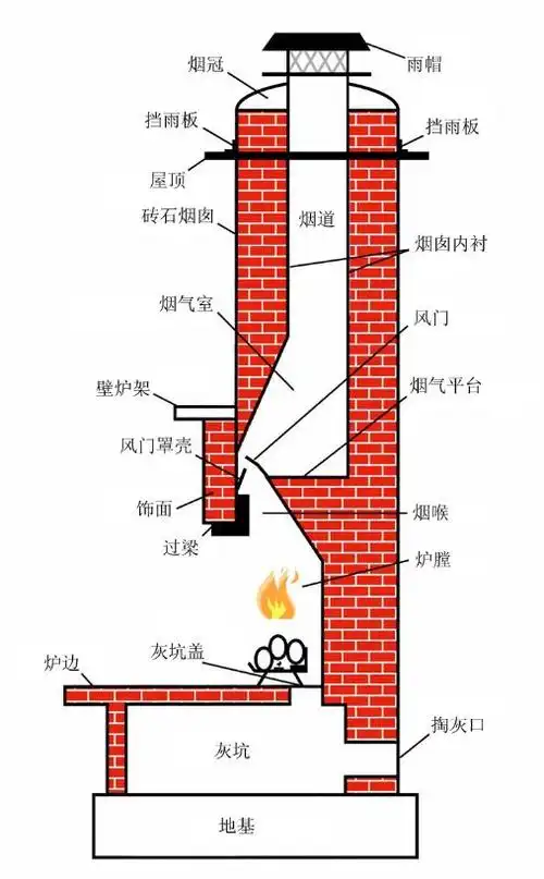 下面跟随平客壁炉小编来了解下砖石壁炉的结构和工作原理以及可能出现