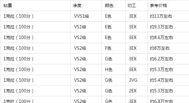 1克是多少克拉1克拉钻石价格表