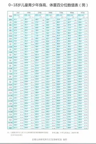 2020儿童标准身高表出炉对照下