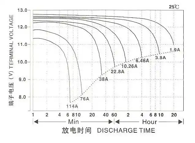 图12v200ah电池放电曲线图运用应注意事项运用铅酸蓄电池应注意事项1