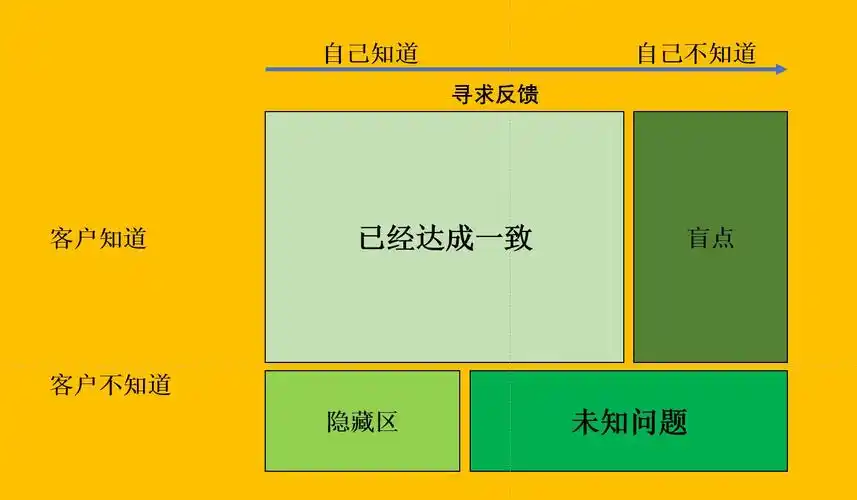 职场人际沟通的乔哈里视窗讲的是什么