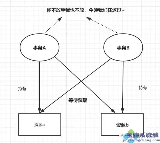 死锁死循环四要素