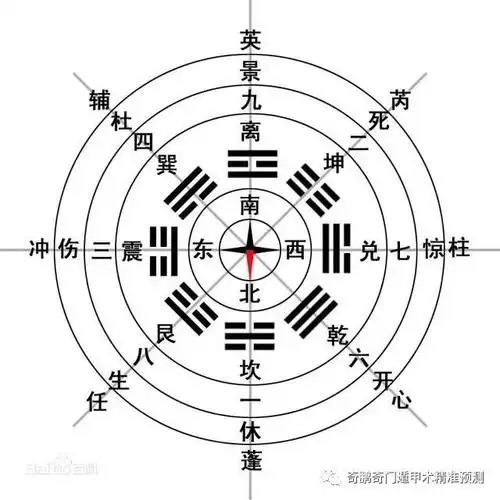 奇门遁甲后天八卦 洛书