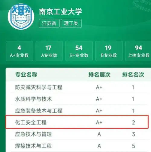 南京工业大学全国排名多少?这个专业高居全国第2,事关国民安全