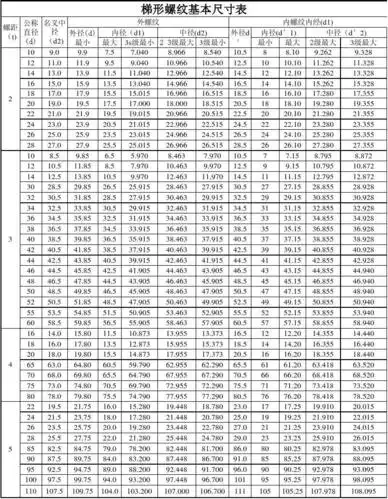 梯形螺纹基本尺寸表螺距2-5