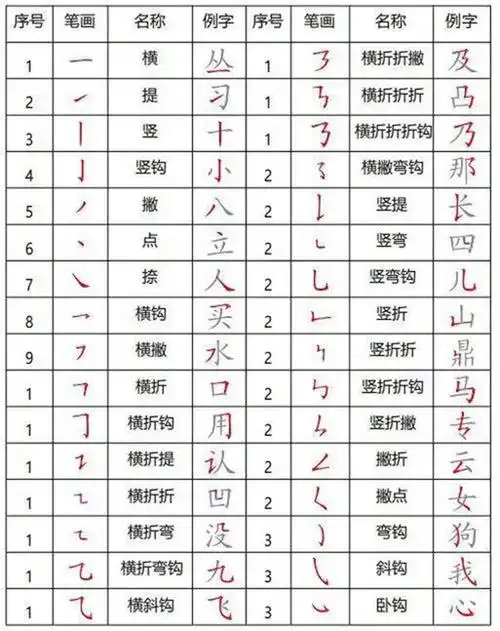 名的笔画顺序(名的笔画顺序怎么写的呀怎么读)