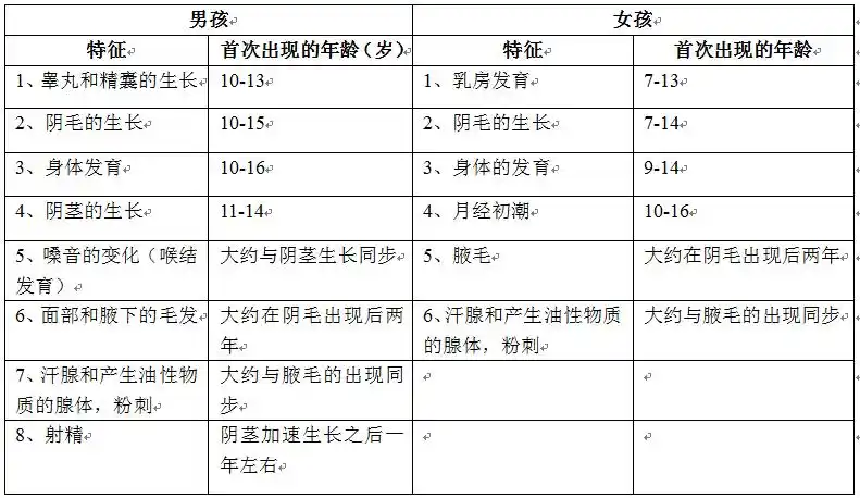 等影响而出现生理变化的时间不同,有些孩子9岁开始出现第二性征发育