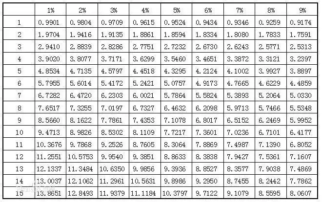 p/a 指年金现值系数