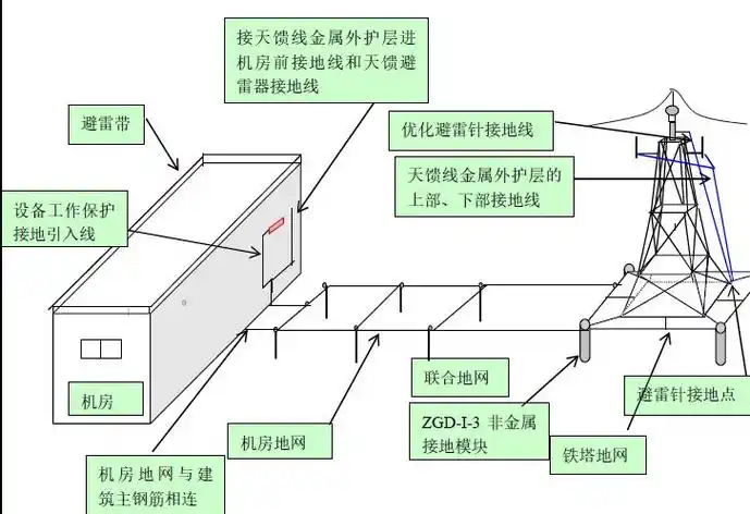 移动通信基站的联合接地系统及电源防雷系统