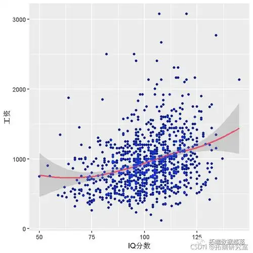 数据分享工人收入工资及其社会经济影响因素数据