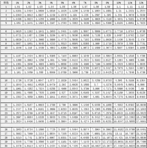 终值现值系数表