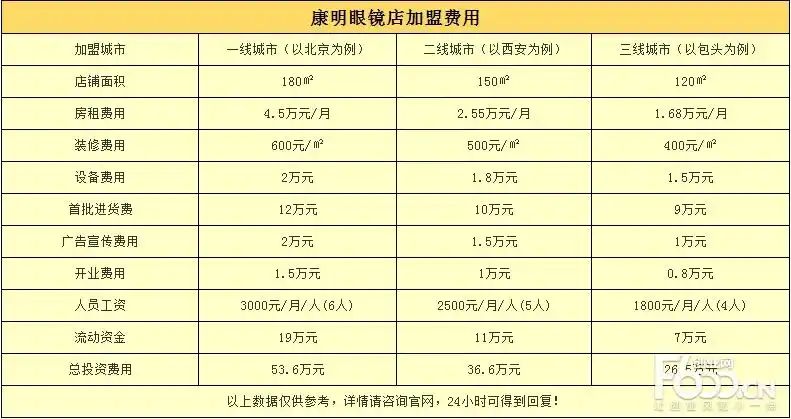 康明眼镜店加盟费多少?26.5万开一家专业质量眼镜店!