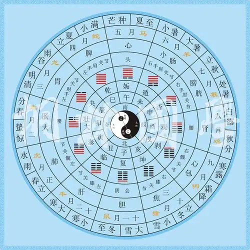 八卦物象乾卦:八卦与节气以及十二个月的对应关系