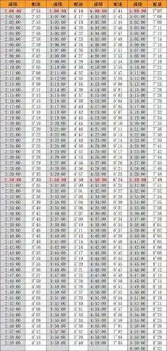 全马跑步成绩(时间)与配速表(半马可以参考).
