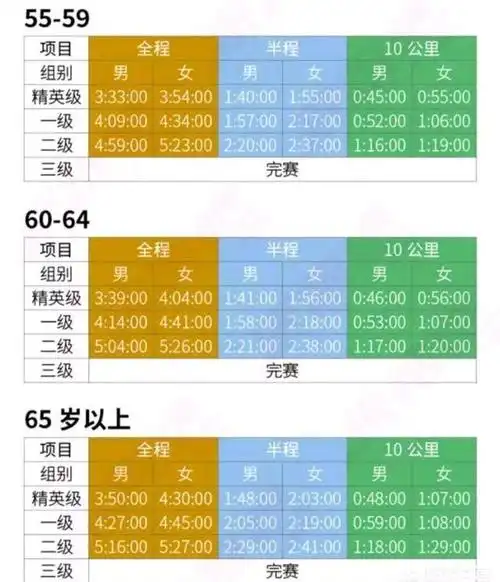 所以,10公里52分钟的速度,具体还是要看你的性别和年龄才能定夺跑步