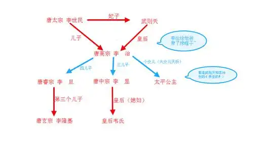 唐太宗 唐高宗 武则天 太平公主 韦皇后 李隆基都是什么关系啊?