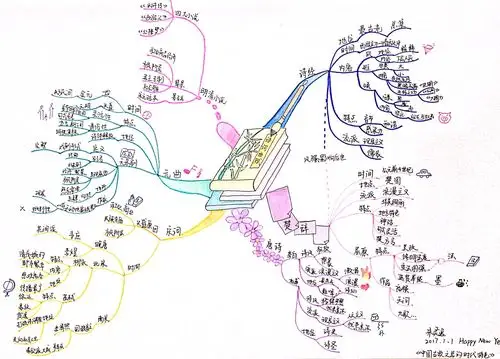 【文魁大脑《博赞思维导图管理师认证班》】朱灵逸第三幅自选《中国