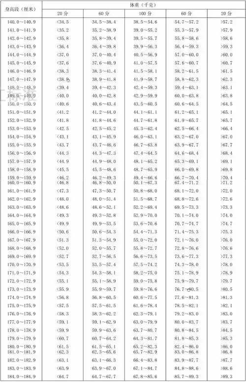30-39岁成年人身高标准体重评分表(女)