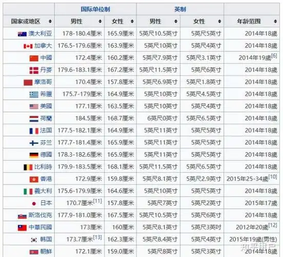 日本的平均身高高于中国是不是真的?