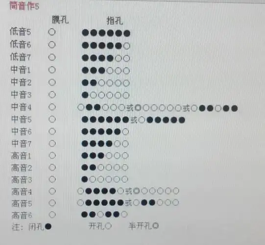 1234567i 分别用八孔笛子怎样吹?请把图片发出来,好吗?